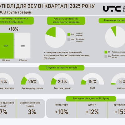 Що закупили для ЗСУ у І півріччі 2025 року Non Food група товарів
